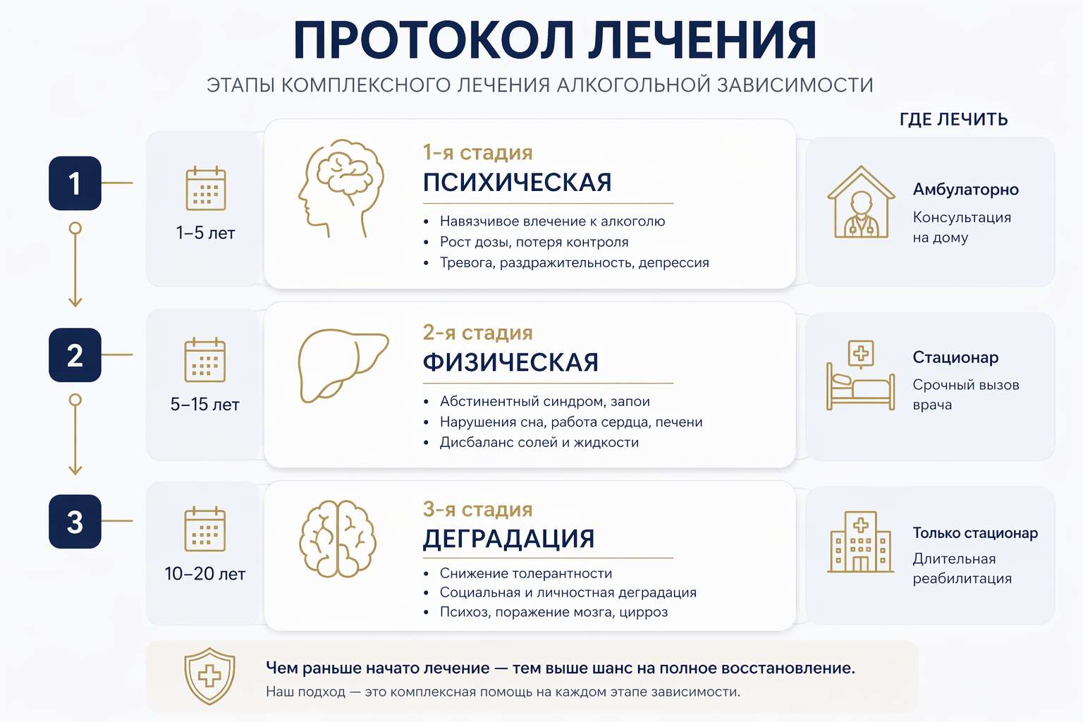 Инфографика: пошаговый протокол лечения хронического алкоголизма в клинике