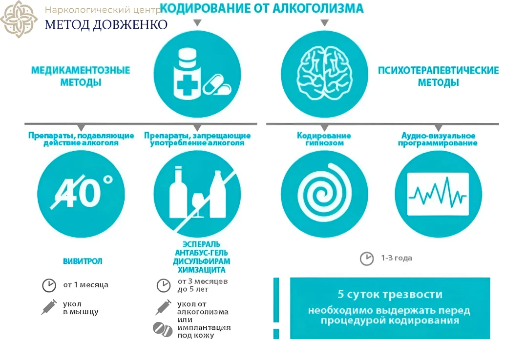 Инфографика Кодирование от алкоголизма