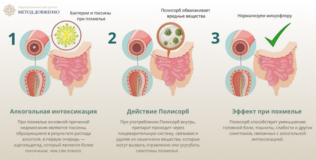 Действие полисорба