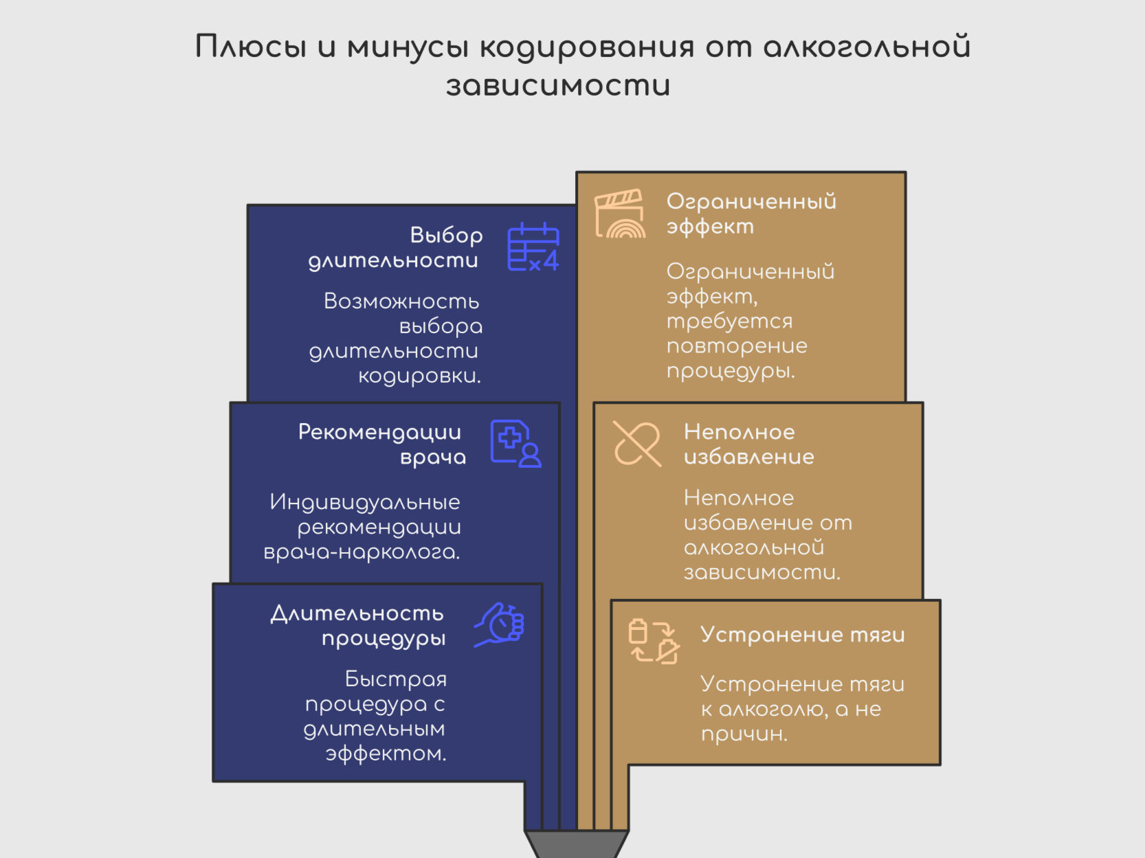 Инфографика с плюсами и минусами кодирования от алкогольной зависимости — выбор длительности и сроки действия кодировки.