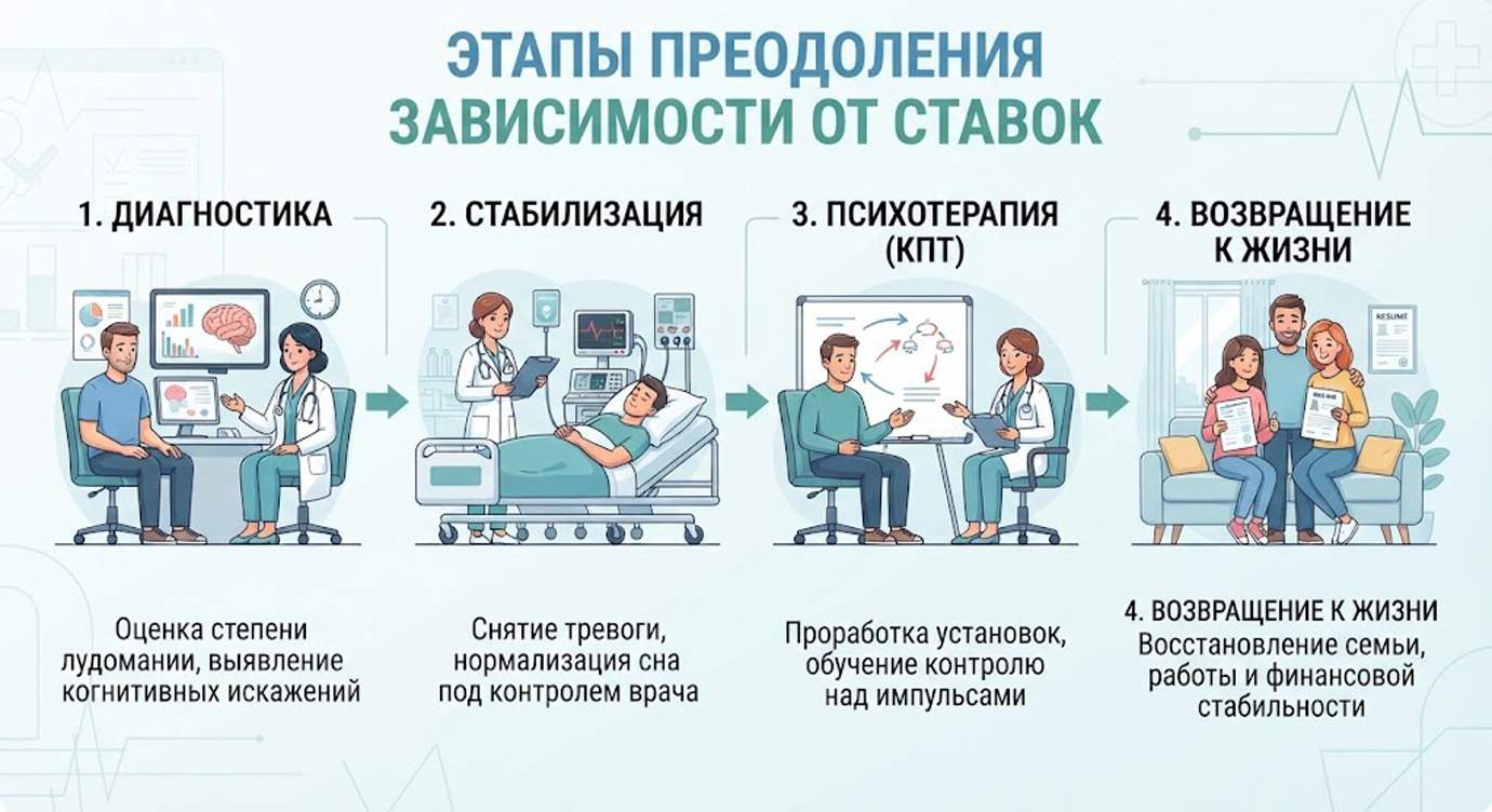 Инфографика: поэтапное лечение зависимости от ставок на спорт от диагностики до восстановления жизни