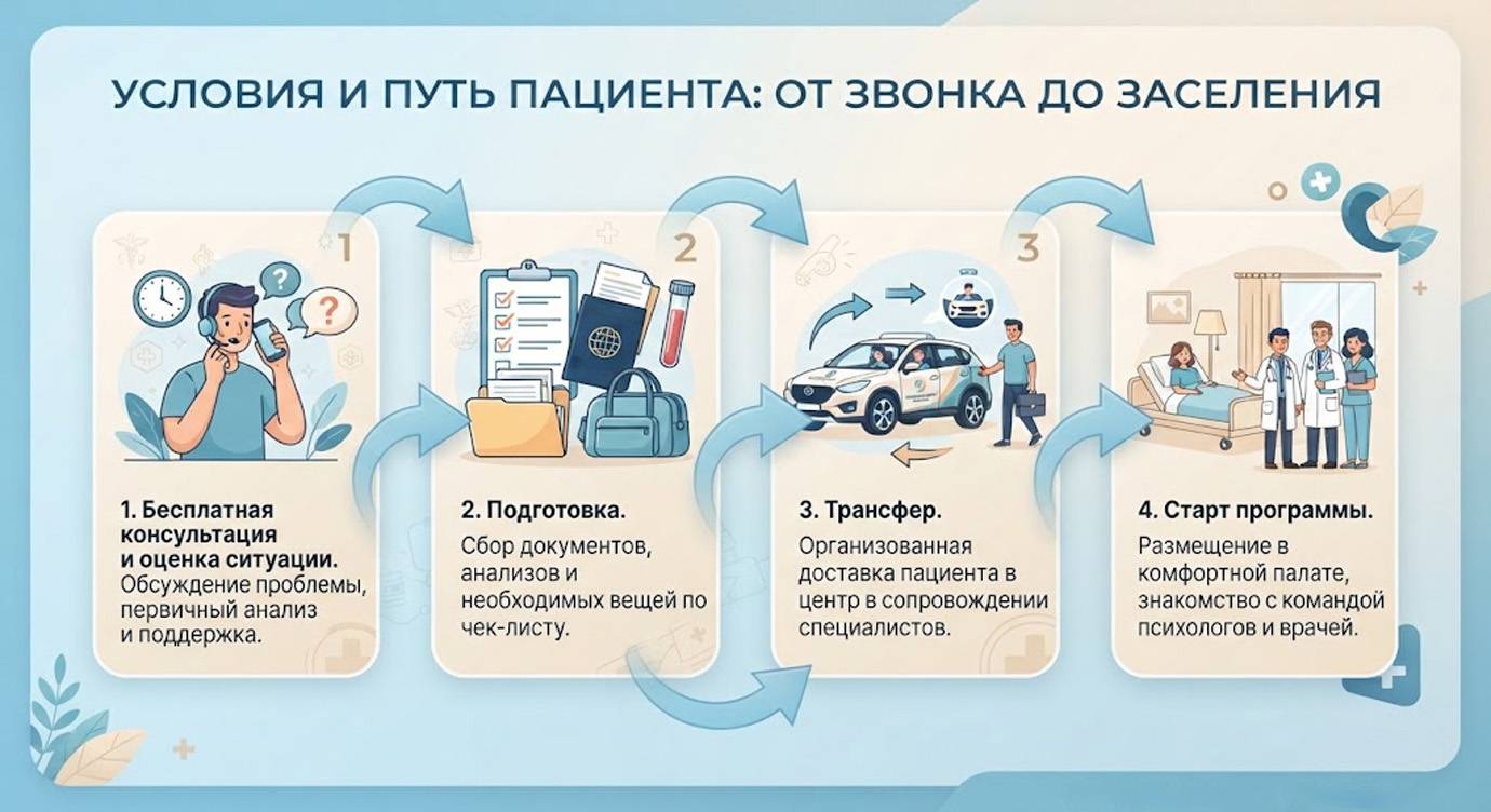 Инфографика: поэтапные условия поступления в реабилитационный центр от первой консультации до заселения пациента