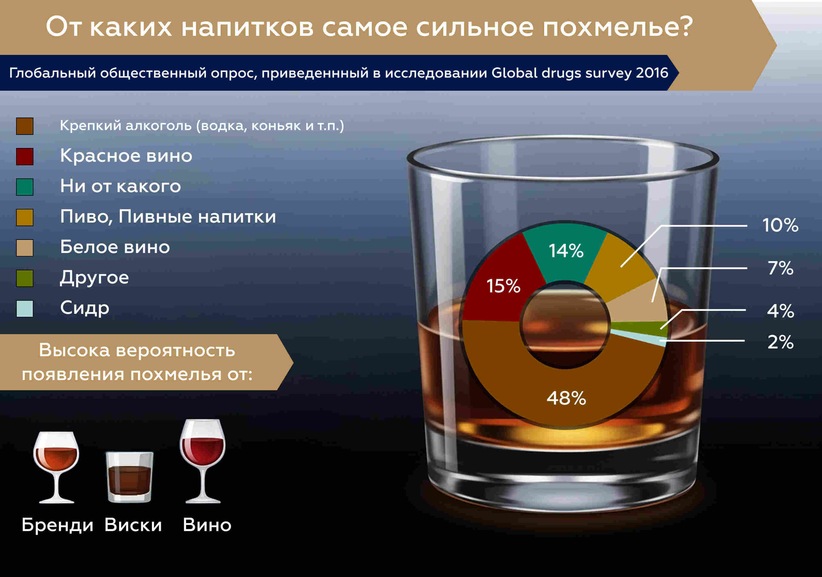 Инфографика с диаграммой о видах алкоголя и вероятности похмелья — причины алкогольной интоксикации.