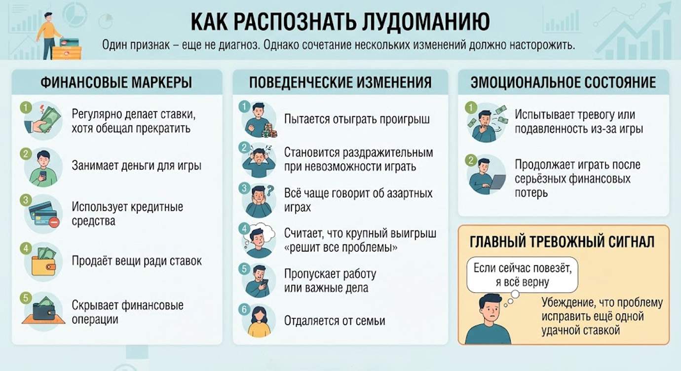 Инфографика с признаками лудомании: финансовые маркеры, изменения в поведении и ключевые тревожные сигналы зависимости от ставок