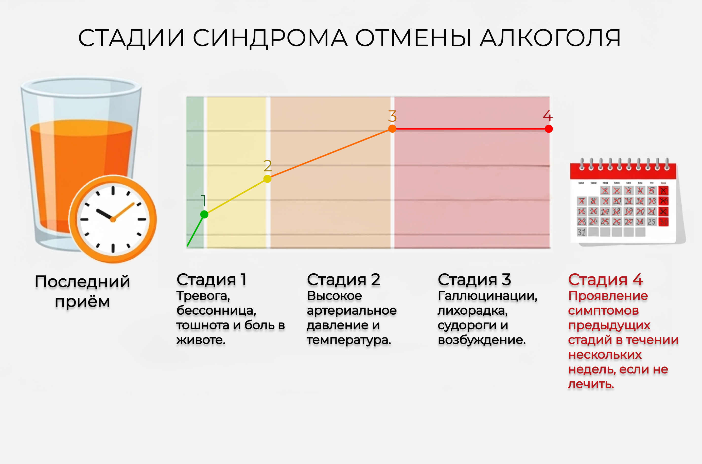Инфографика с графиком четырёх стадий алкогольного абстинентного синдрома: симптомы, признаки и прогрессирование без лечения.
