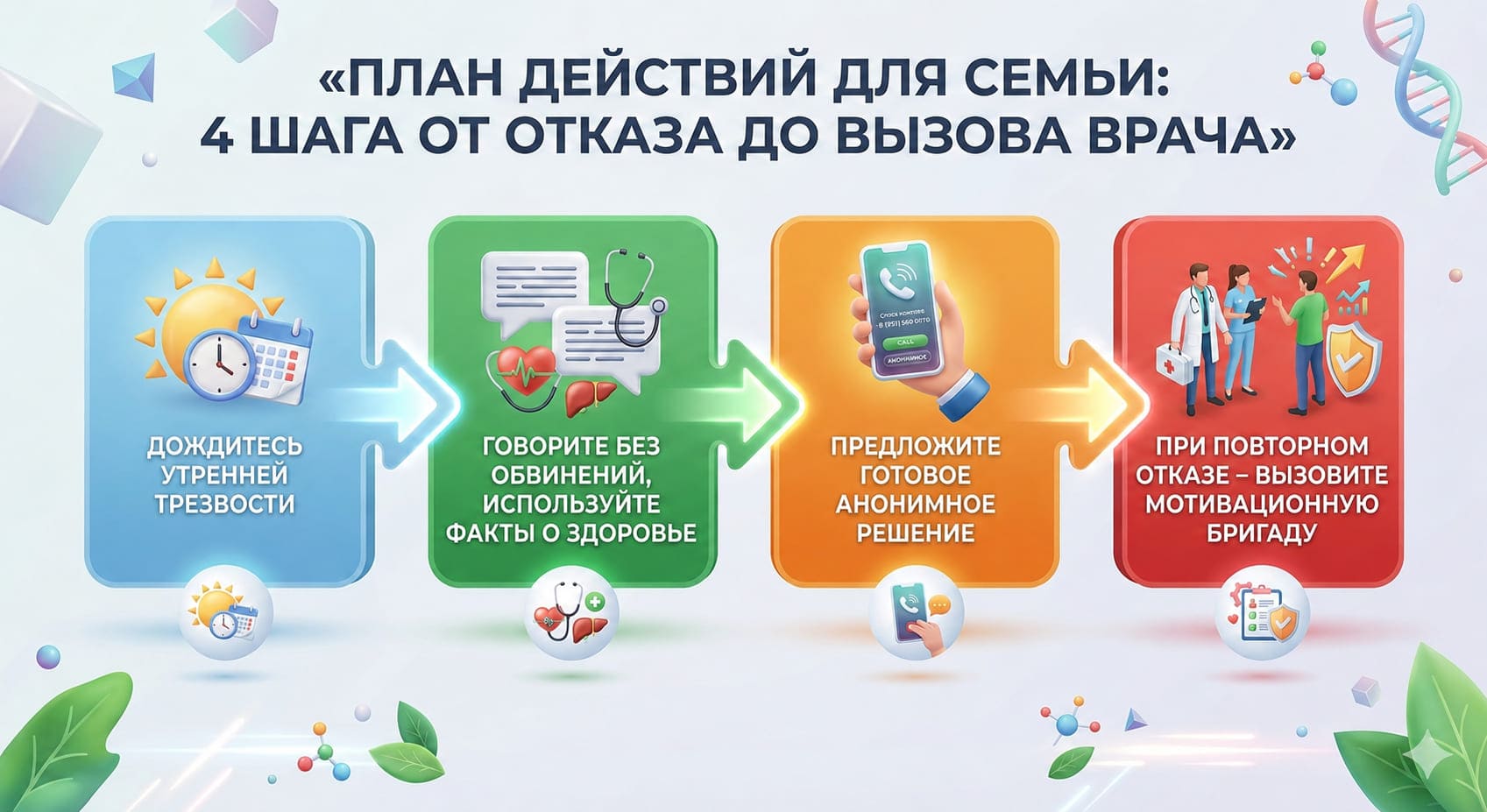 Инфографика план действий для семьи: 4 шага от отказа до вызова врача, четыре цветных блока со стрелками