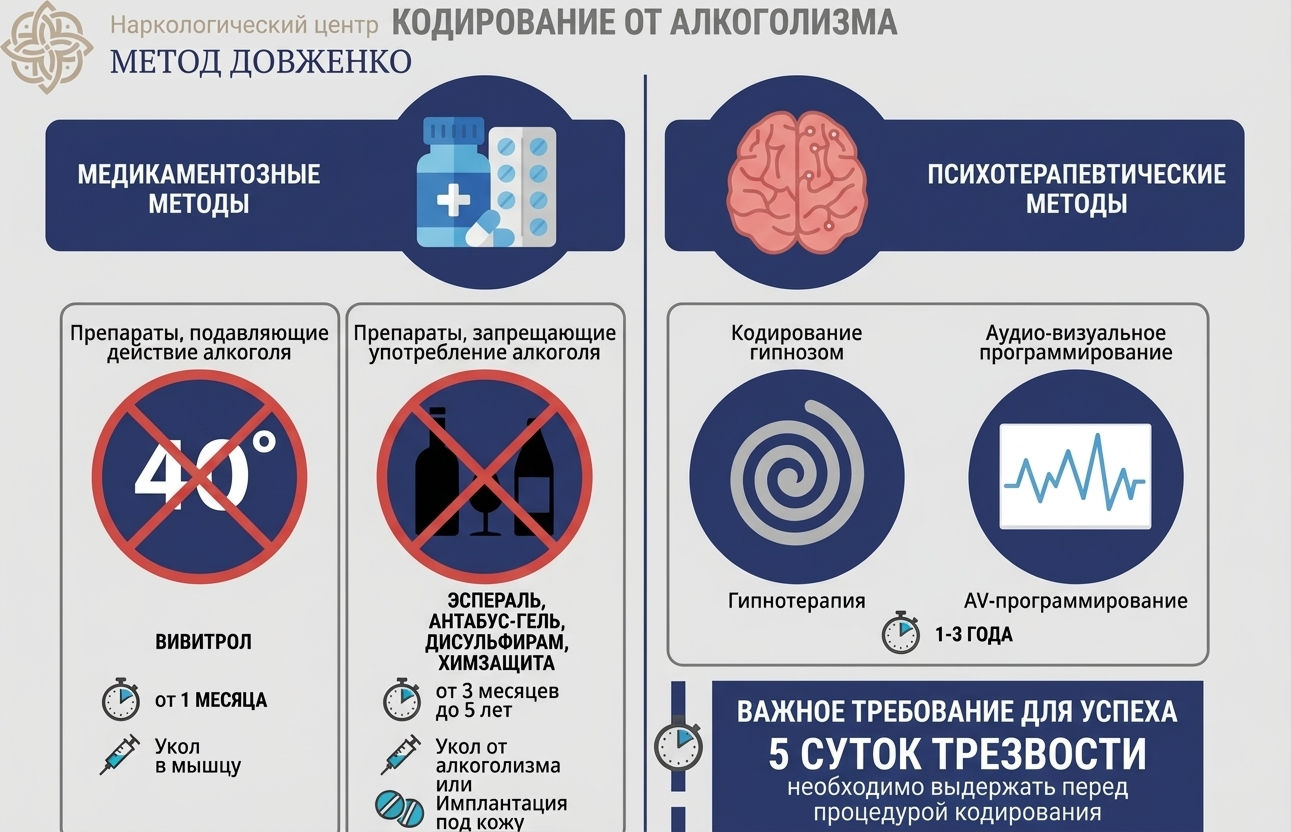 Инфографика с медикаментозными и психотерапевтическими методами кодирования — 5 суток трезвости перед кодировкой