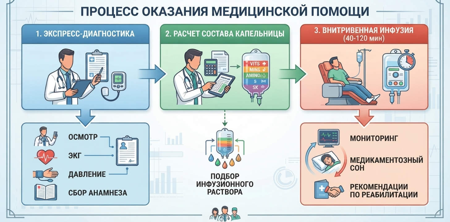 Инфографика «Процесс оказания медицинской помощи» с этапами экспресс-диагностики, расчета капельницы и внутривенной инфузии