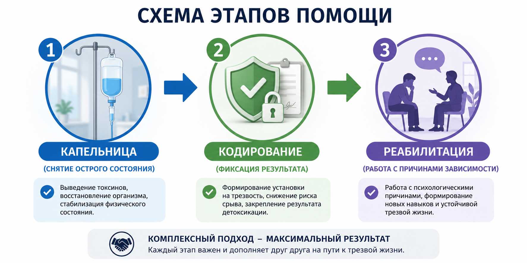 Инфографика этапов лечения алкогольной зависимости: капельница для детоксикации, кодирование и реабилитация пациента