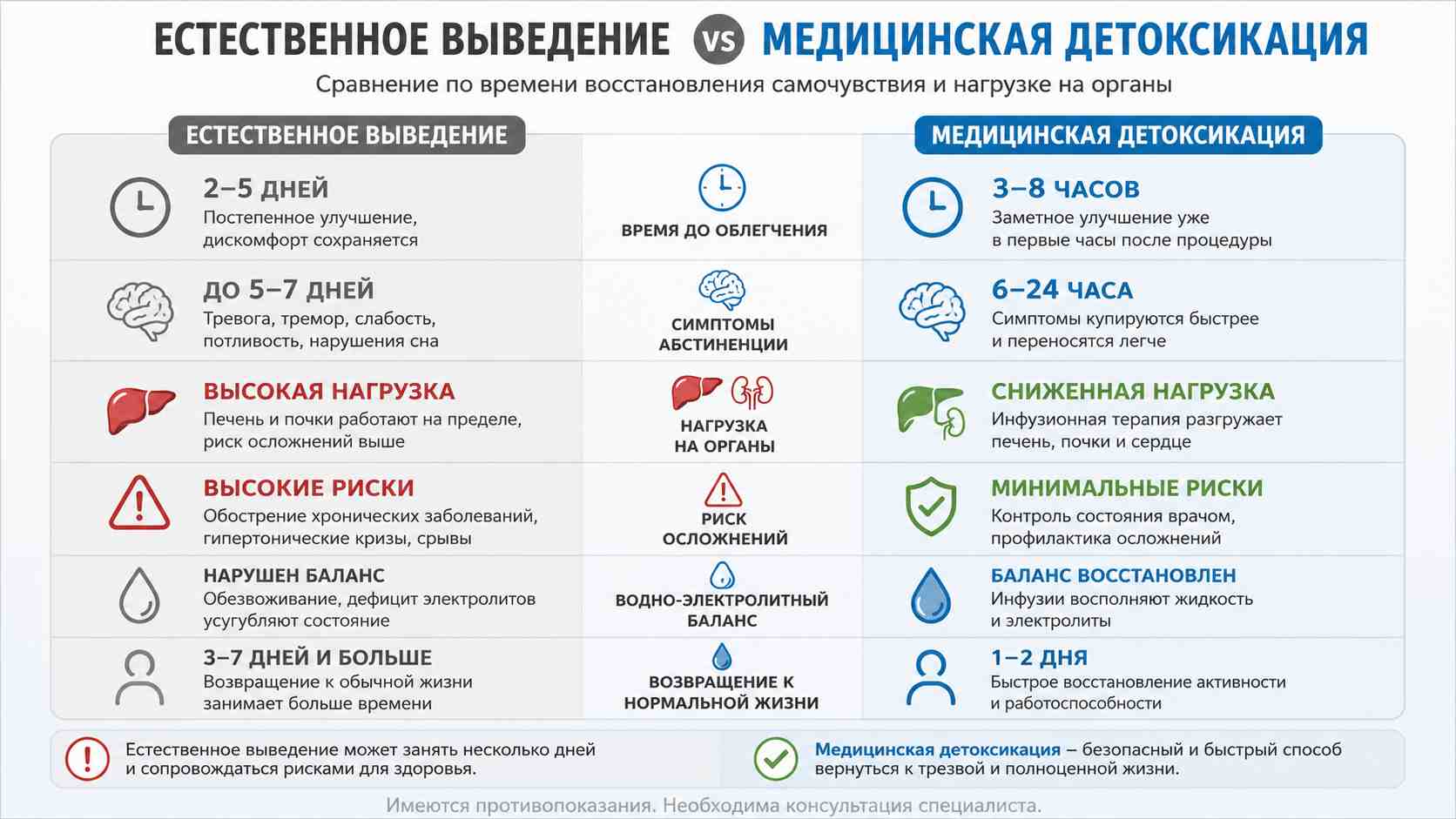 Сравнение естественного выведения алкоголя после запоя и медицинской детоксикации по срокам восстановления и нагрузке на органы