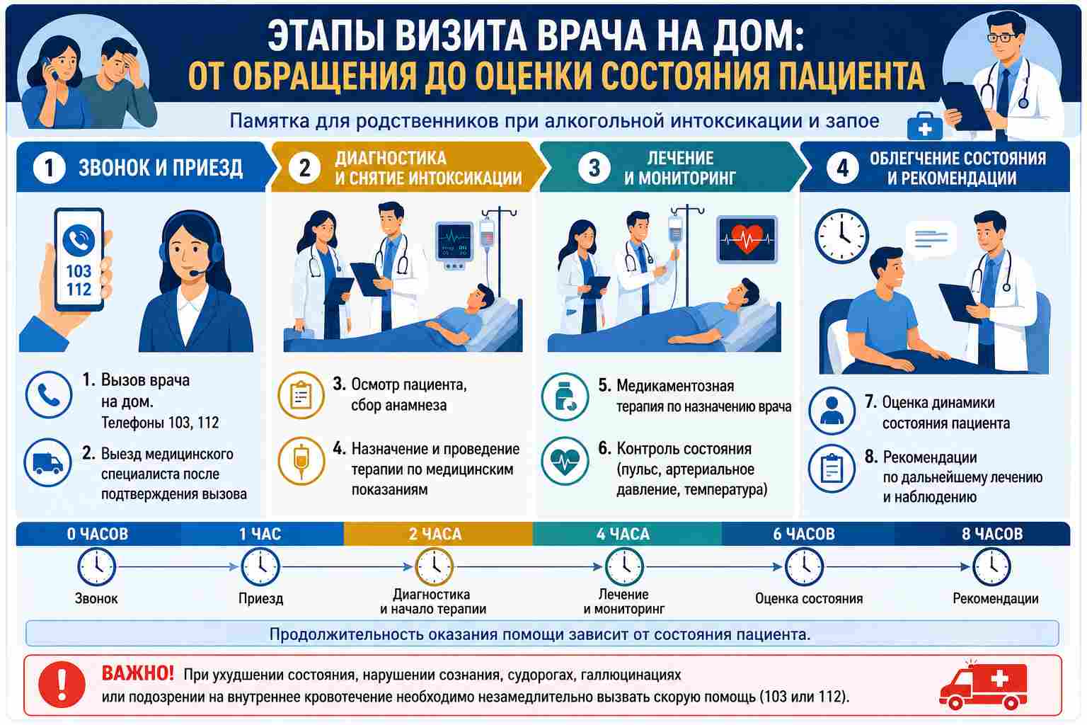 Инфографика этапов оказания наркологической помощи на дому: от звонка до облегчения состояния пациента за 8 часов.